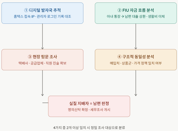 명의신탁 세무조사, 끝까지 아내 명의라고 우기면 통할까? (세금 폭탄 막는 실무 대응법)